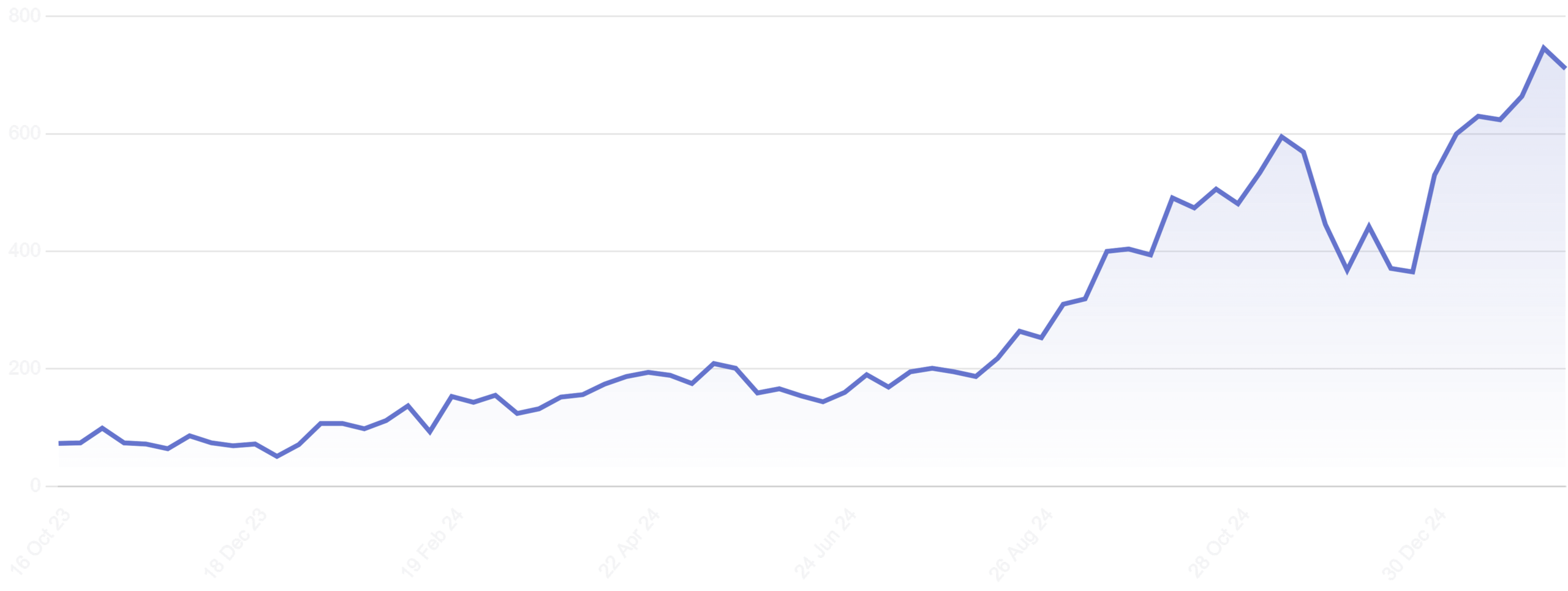 Chart showing weekly website visitors for Vision Glass Doors. The line is trending upwards over time, at an increasing rate.