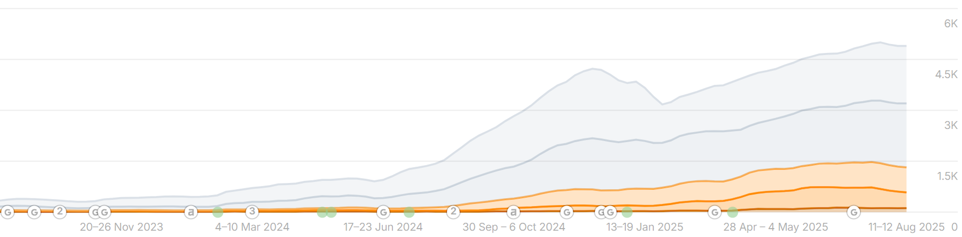 Chart showing the increase in organic keywords the website is ranking for on Google over a 2-year period