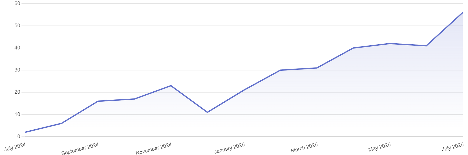 Chart showing conversions (quote requests) from users who found the website through the articles over a 1-year period, increasing from 0 to 56 per month