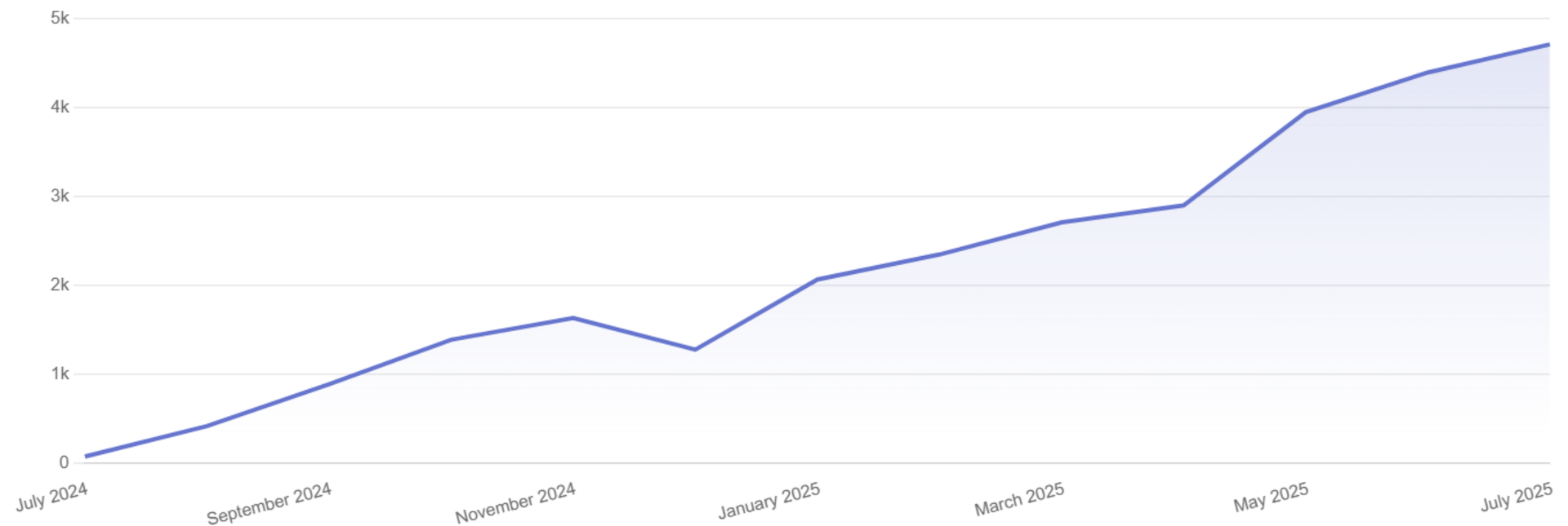 Graph showing article pageviews per month over a 12 month period, increasing from 0 to nearly 5,000